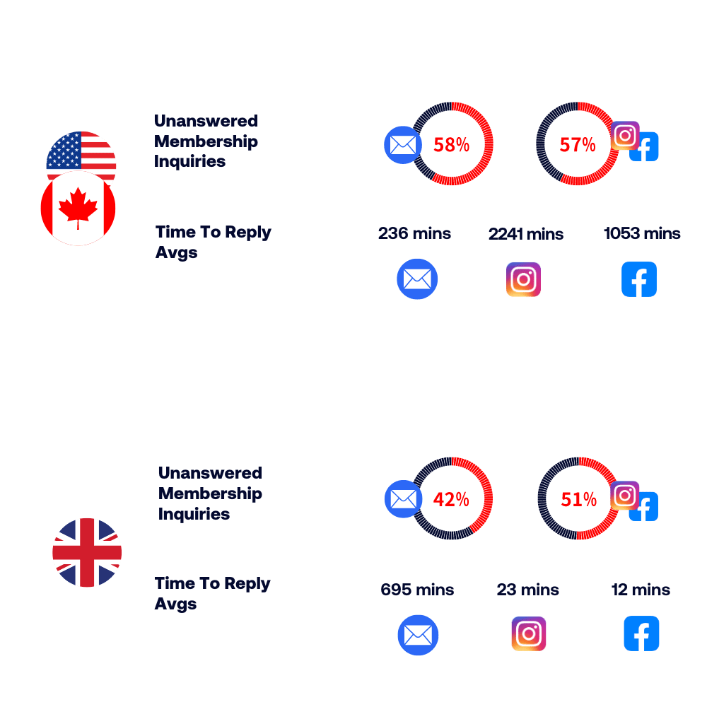 Fitness Industry Time to Reply Study Highlights